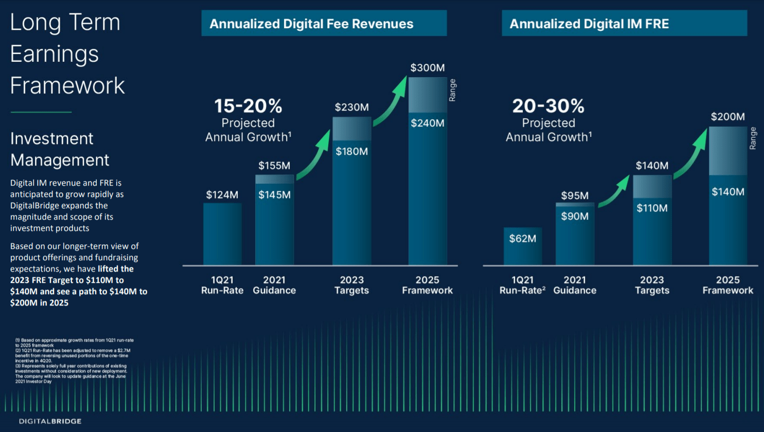 DigitalBridge: 5 Reasons That Would Keep This Amazing Run Alive (NYSE ...