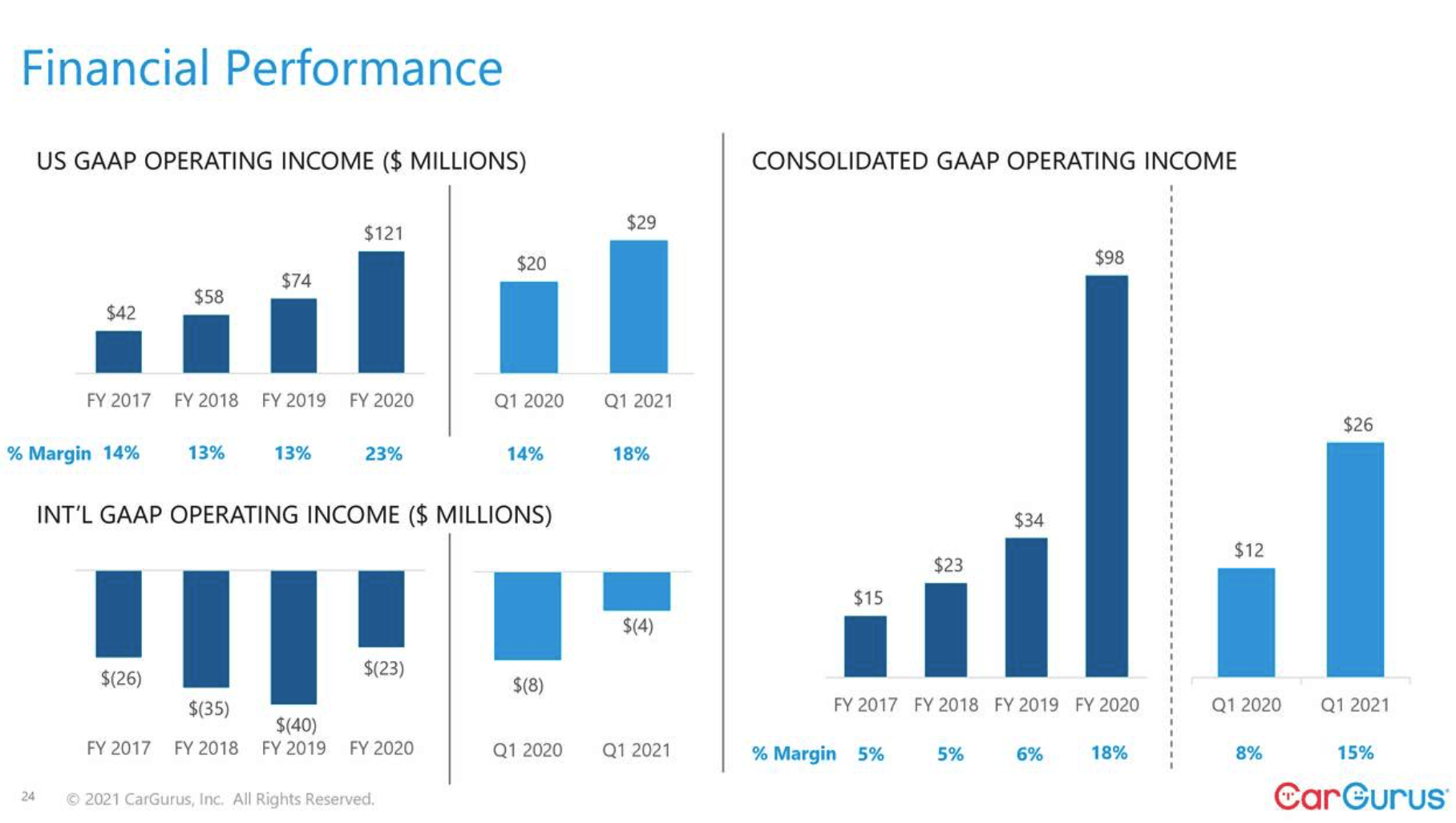CarGurus Stock (NASDAQCARG) Ready To Rebound Seeking Alpha
