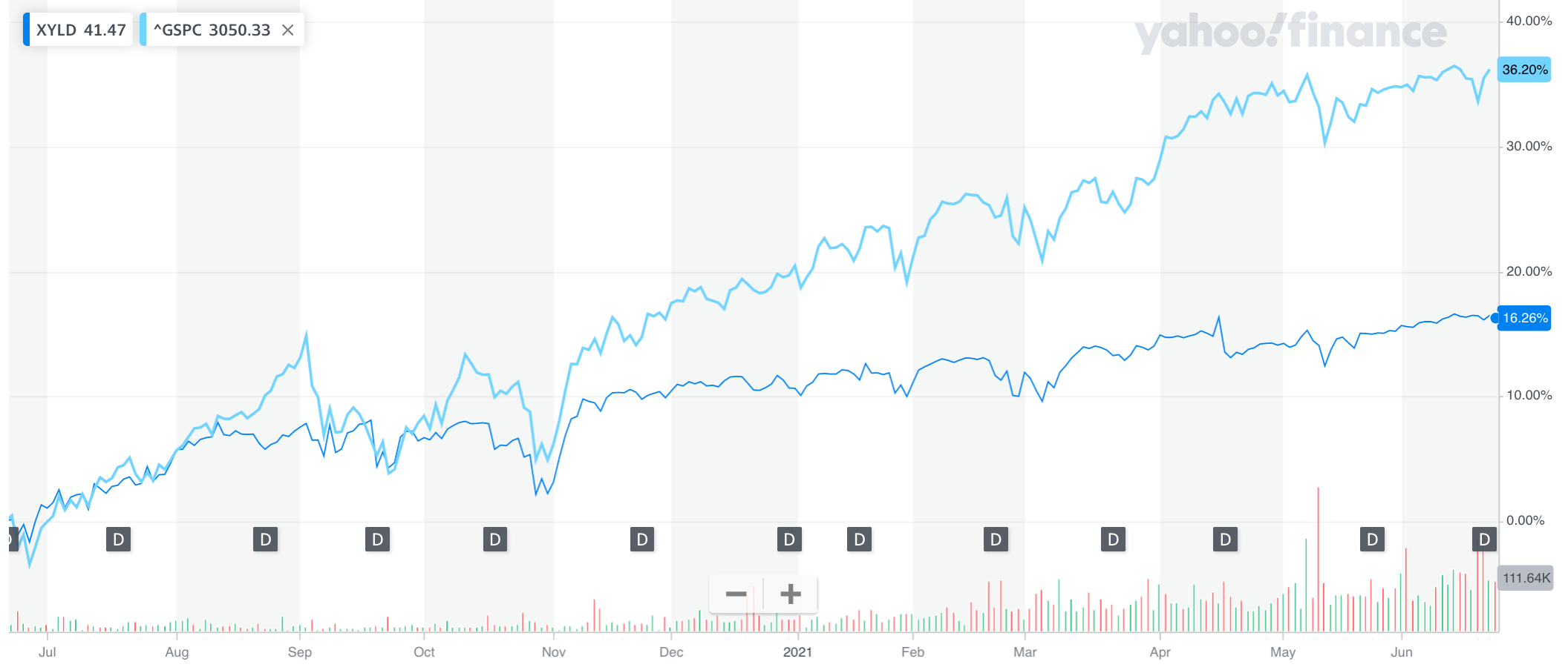 JEPI ETF Less Volatility Than S&P 500 And 8 Yield (NYSEARCAJEPI