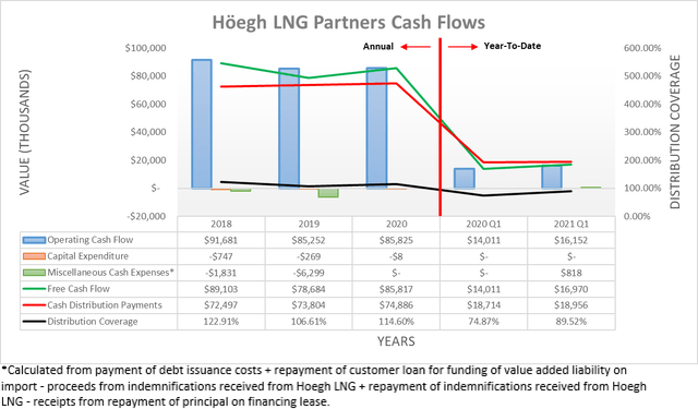 Höegh LNG Partners cash flows