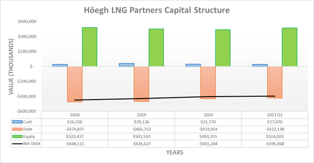 Höegh LNG Partners capital structure
