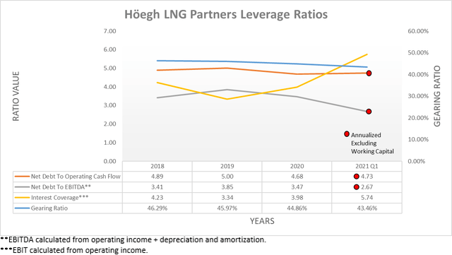 Höegh LNG Partners leverage ratios