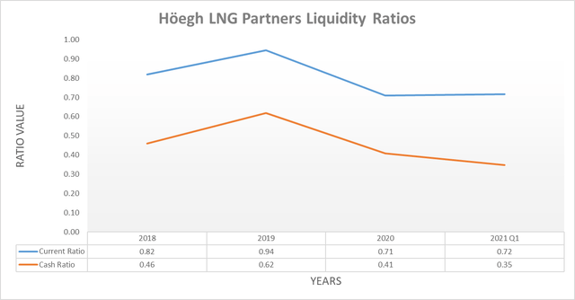 Höegh LNG Partners liquidity ratios