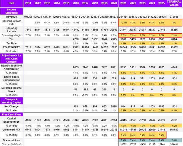 UnitedHealth Group (UNH) Dividend Growth Monster, Slightly Undervalued