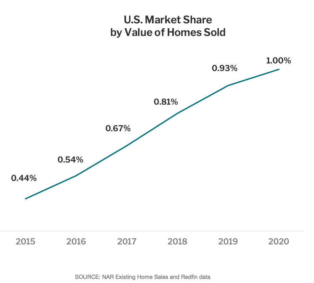 Redfin Stock Great Business For The Long Term (NASDAQRDFN) Seeking