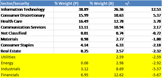 Sector Weights