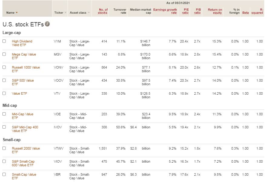 VUG Best Of Vanguard's Style ETFs, But TopHeavy With Slowing Earnings