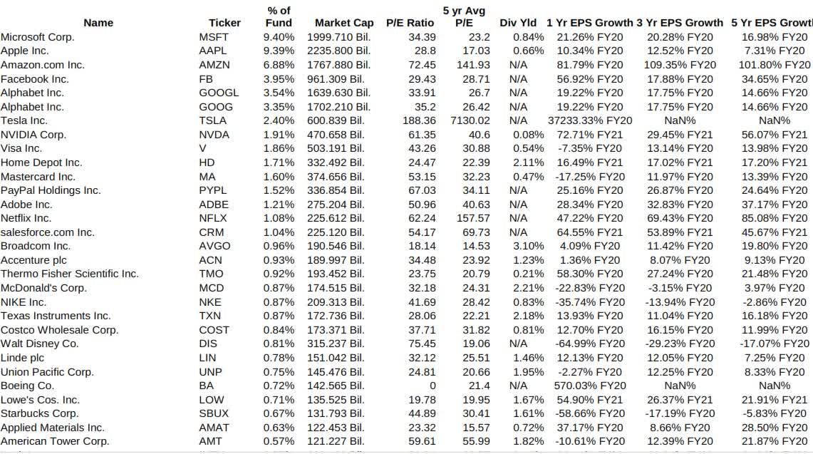 VUG Best Of Vanguard's Style ETFs, But TopHeavy With Slowing Earnings