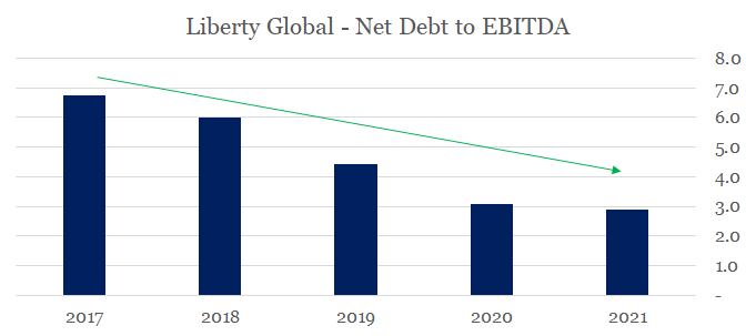 Liberty Global: Securing Long-Term Competitive Advantages (NASDAQ:LBTYA ...