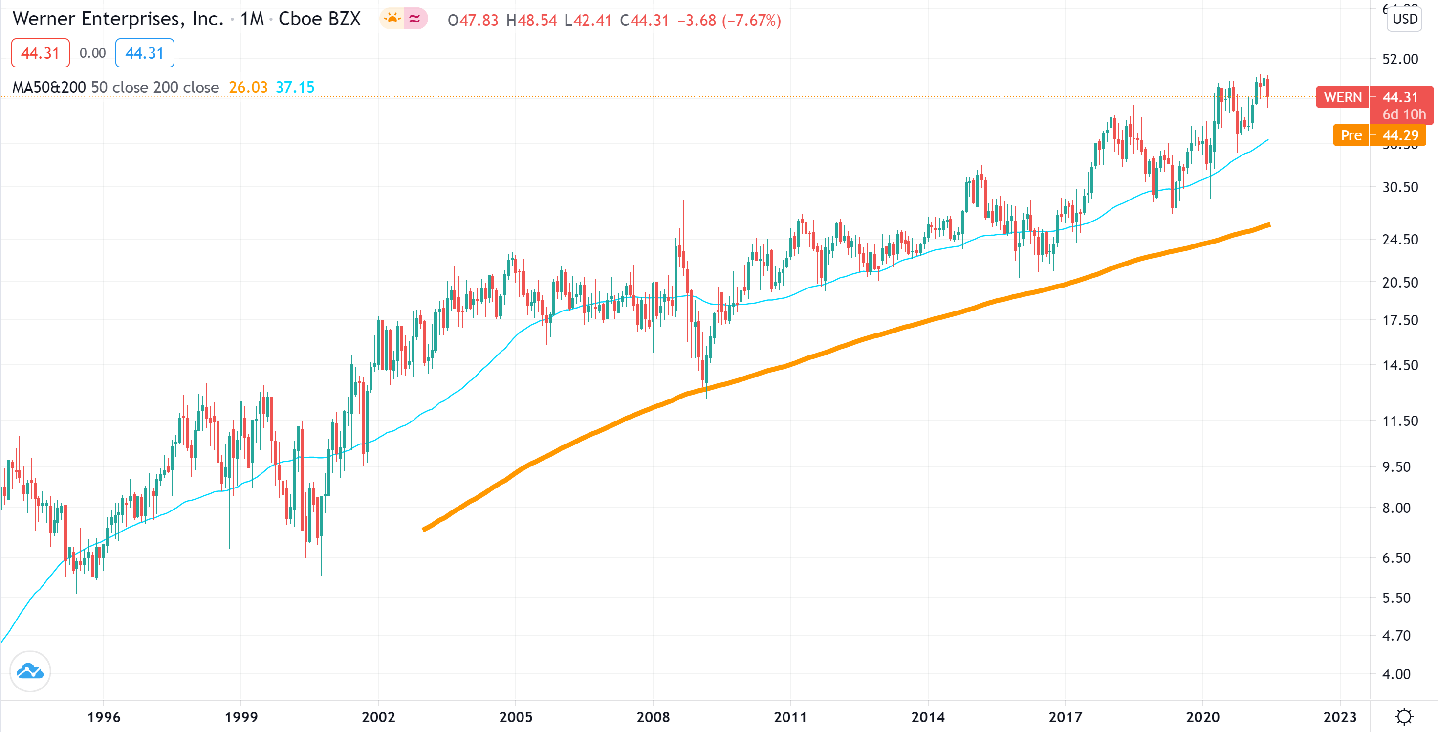 Werner Stock Price