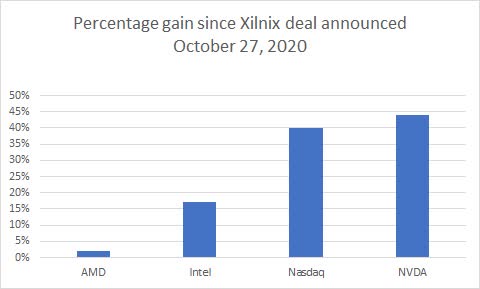 Amd Xilinx Stock Price