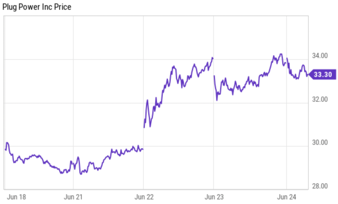 Plug Power Stock Questions Left Unanswered By Earnings (NASDAQPLUG