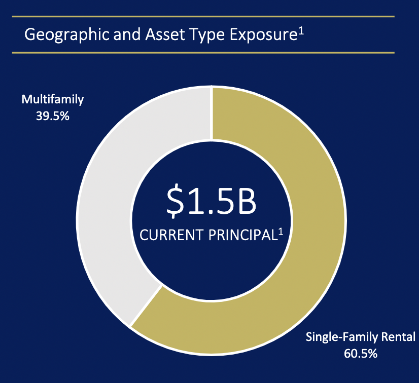 NexPoint Real Estate Finance: How To Play It (NYSE:NREF) | Seeking Alpha