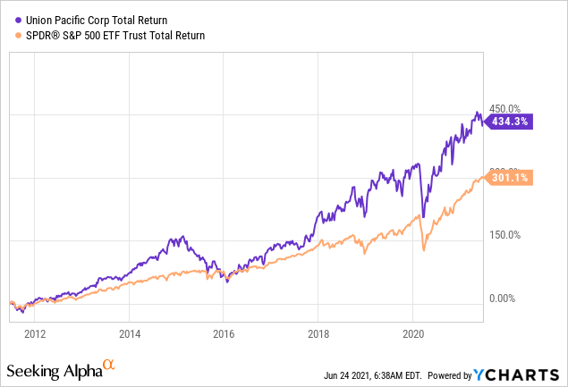 Union Pacific Stock: Even Management Thinks It's Undervalued (NYSE:UNP ...