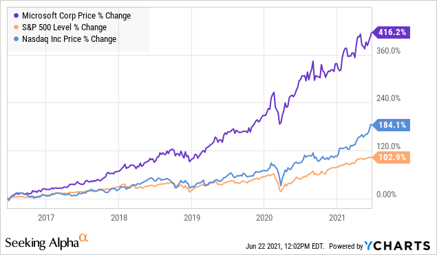 Microsoft Stock Price Change
