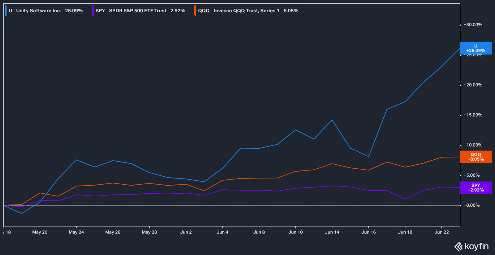 Buying rates. SPDR S&P 500 ETF Trust (Spy). Unity software акции. Mini-graph-Card. ETF С кредитным плечом график.