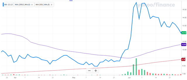 BlackBerry Earnings: Revenue Struggle Continues (NYSE:BB) | Seeking Alpha