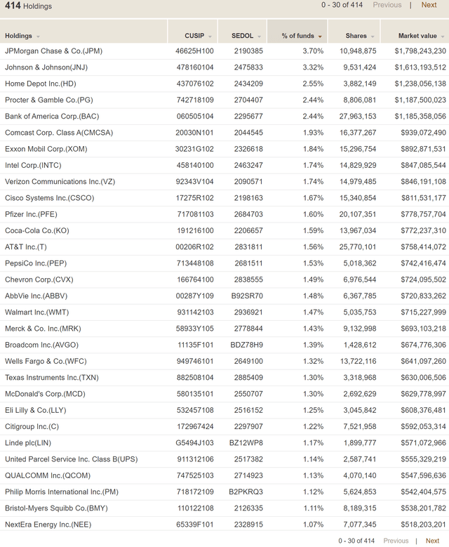 Vanguard's High Dividend Yield ETF (VYM) Dividends And Growth