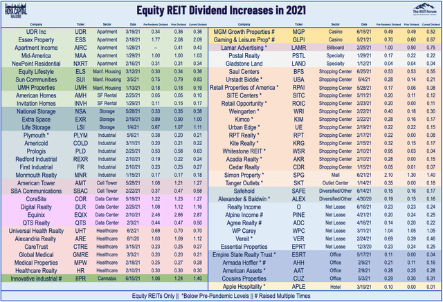 REIT dividend increases 6.25.2021
