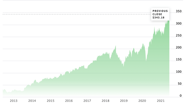 Facebook stock long term chart