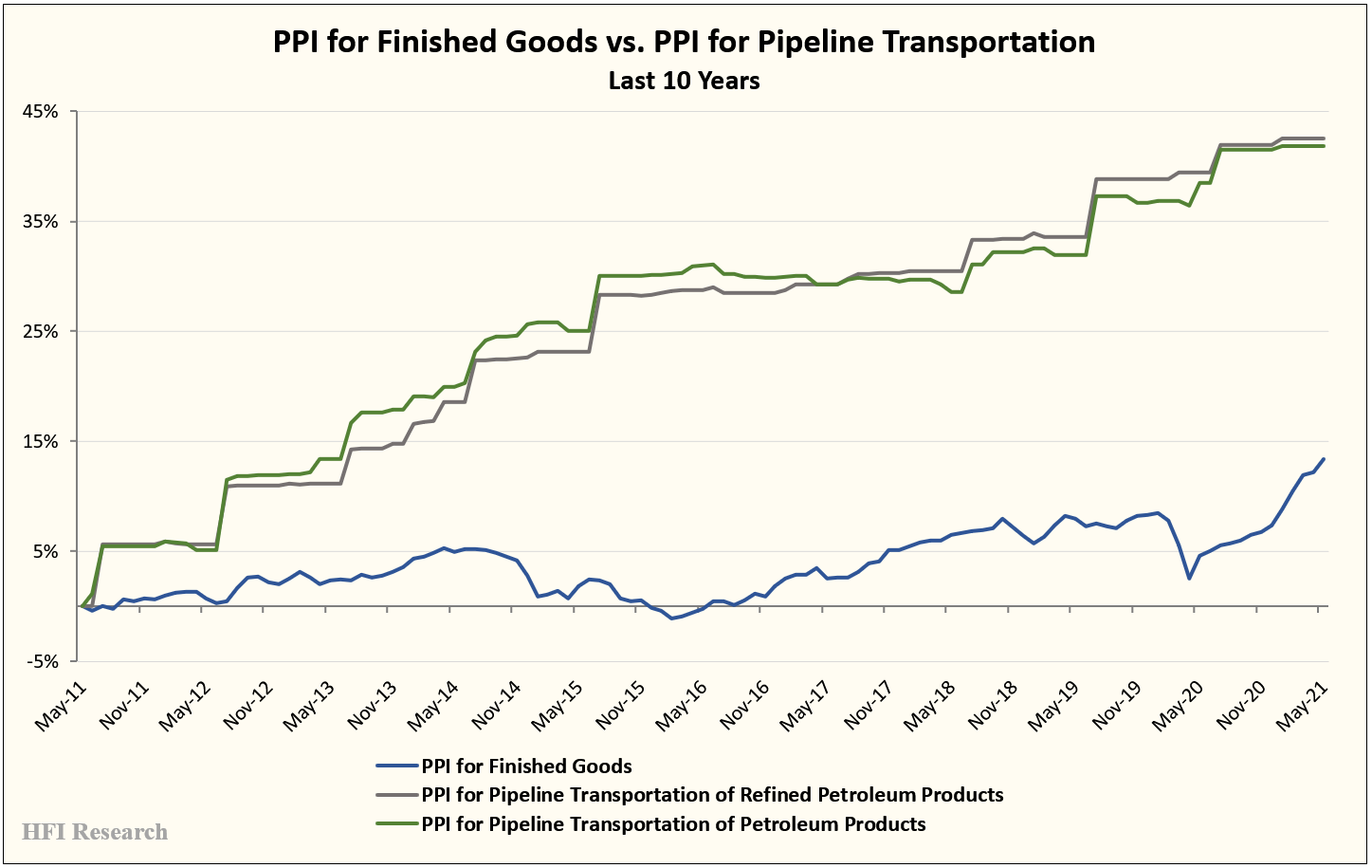 Midstream Equities The Best Inflation Protection For Portfolio