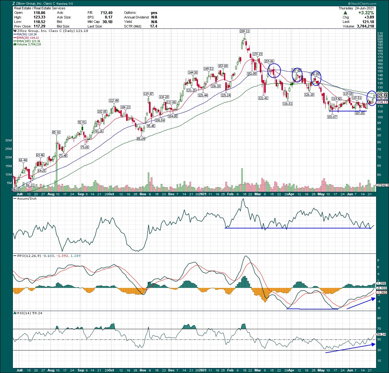 Zillow Group Stock Just Made A Major Bottom Seeking Alpha
