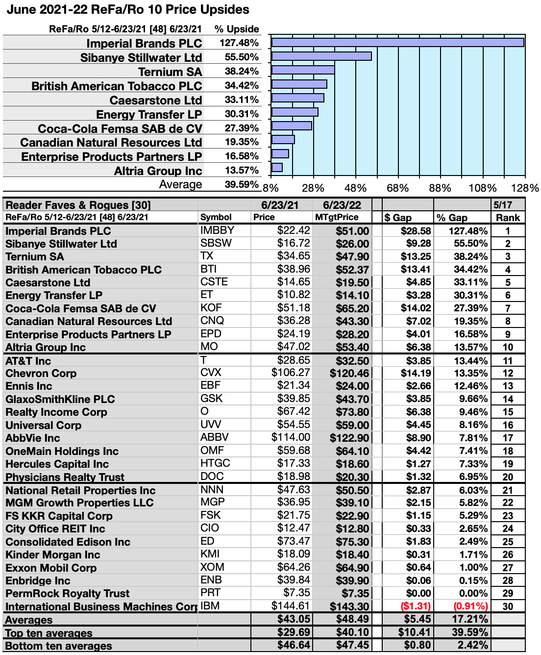 48 Reader Favorites And Rogues May 14-June 23 Feature 27 Ideal Dividend ...