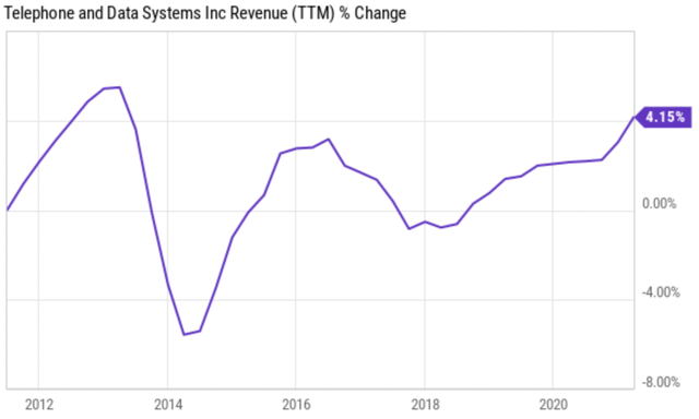 Telephone And Data Systems (TDS): Just Too Hard To Get Excited ...