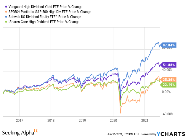 Vanguard High Dividend Yield ETF: Mediocre Returns (NYSEARCA:VYM ...