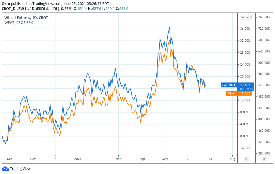 how to invest in wheat etf Choosing Your Gold IRA