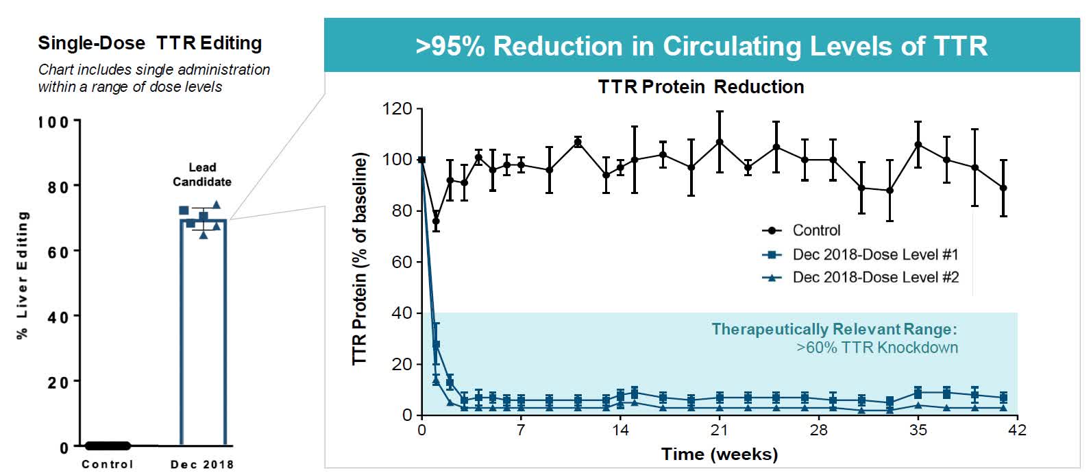 Intellia Stock Makes History. Can It Deliver A Cure? (NASDAQNTLA