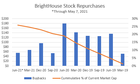 Brighthouse Financial: Massive Upside Potential (NASDAQ:BHF) | Seeking ...