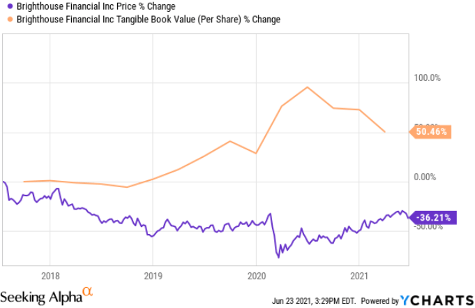 Brighthouse Financial: Massive Upside Potential (NASDAQ:BHF) | Seeking ...