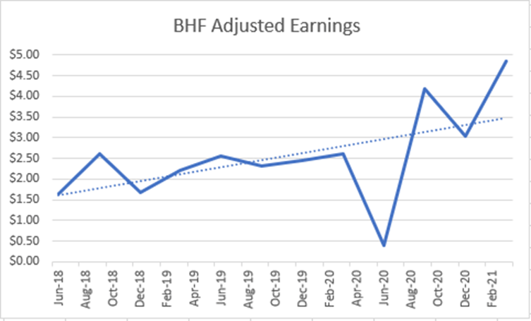 Brighthouse Financial: Massive Upside Potential (NASDAQ:BHF) | Seeking ...