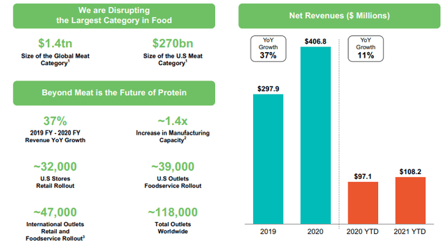 Is Beyond Meat Stock A Buy? (NASDAQ:BYND) | Seeking Alpha