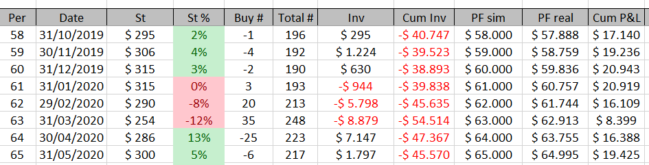 Dollar-Cost Averaging (DCA) Versus Value Averaging (VA) At Market Highs ...