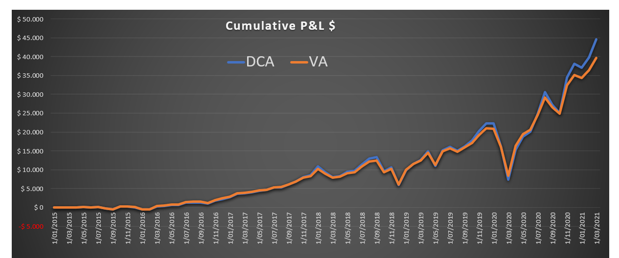 Dollar-Cost Averaging (DCA) Versus Value Averaging (VA) At Market Highs ...