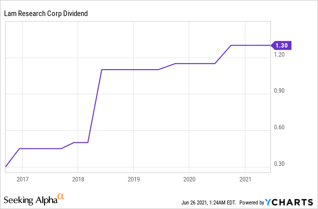 Lam Research Stock Appears To Be A Buy Now (NASDAQ:LRCX) | Seeking Alpha