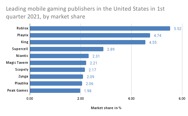 Garena Free Fire to Roblox: Tried these top grossing games?