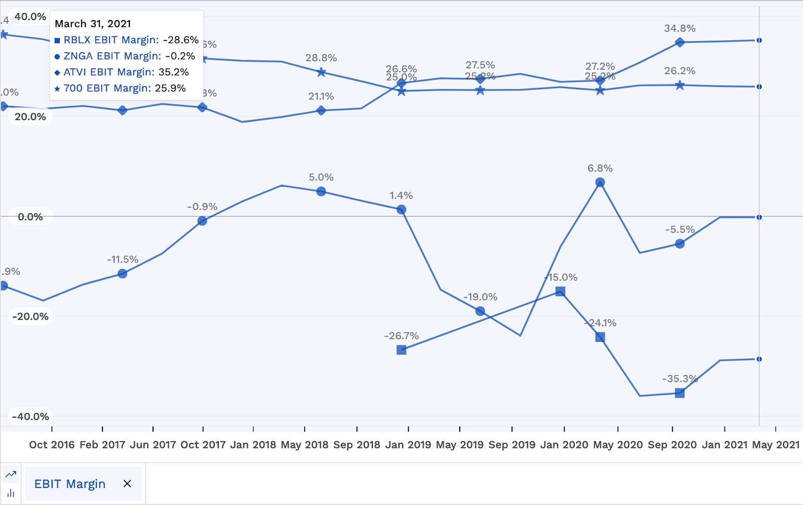 Roblox We Like The Story But The Stock Is Overvalued Nyse Rblx Seeking Alpha - robux getter