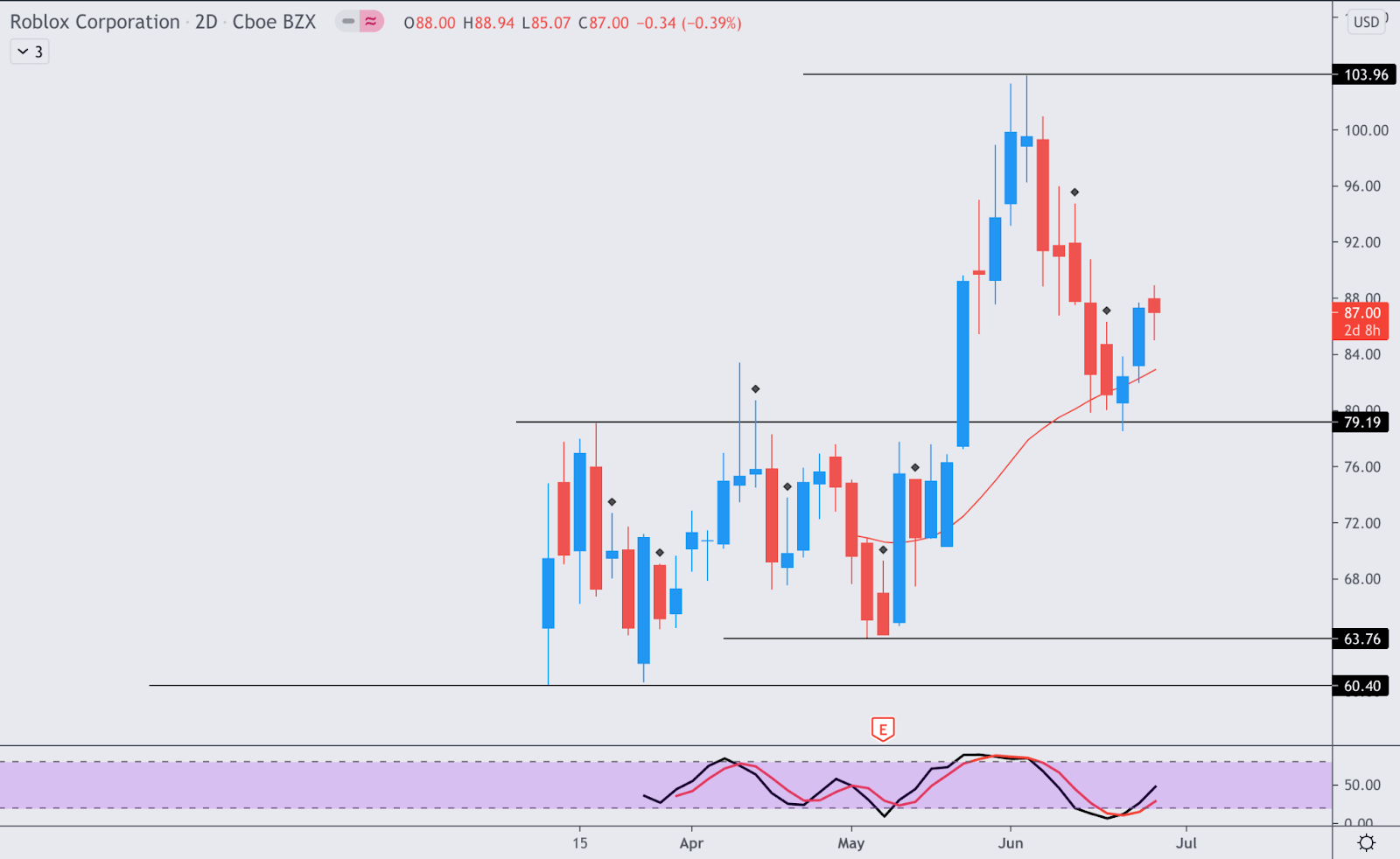 Bloxy News on X: Earlier today, stock shares for Roblox Corporation (NYSE:  $RBLX) reached a new all-time high of $138.20. The previous all-time high  was just yesterday at $125.78.  / X