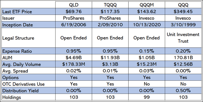 QLD – 2x Leveraged Exposure To Technology (NYSEARCA:QLD) | Seeking Alpha