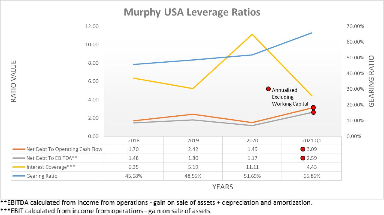 Murphy USA Stock: A Future Solid Dividend Investment, But One Problem ...