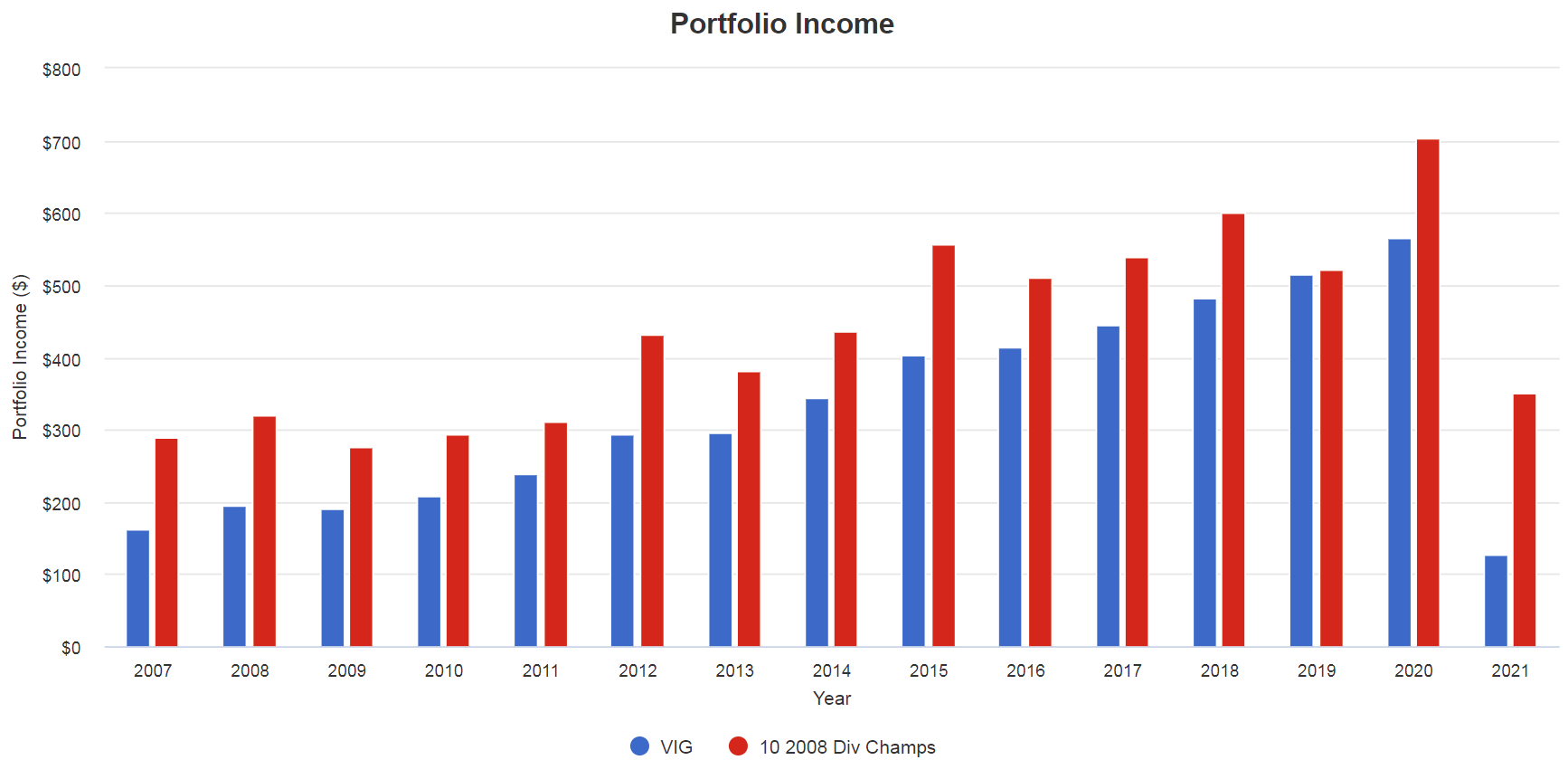 VIG Revisited And Adaptive Allocation (NYSEARCA:VIG) | Seeking Alpha