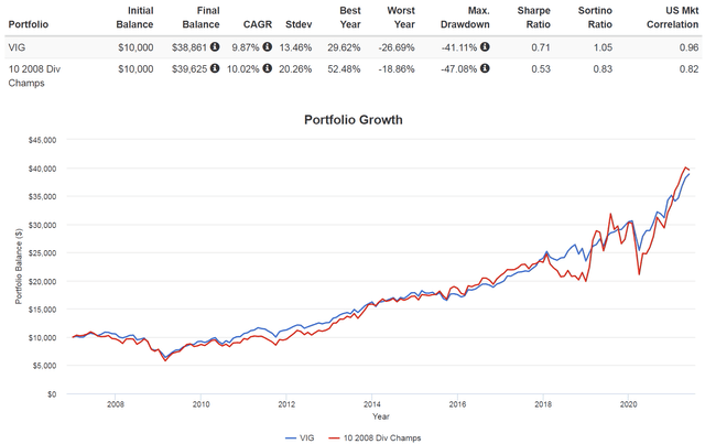 VIG Revisited And Adaptive Allocation (NYSEARCA:VIG) | Seeking Alpha