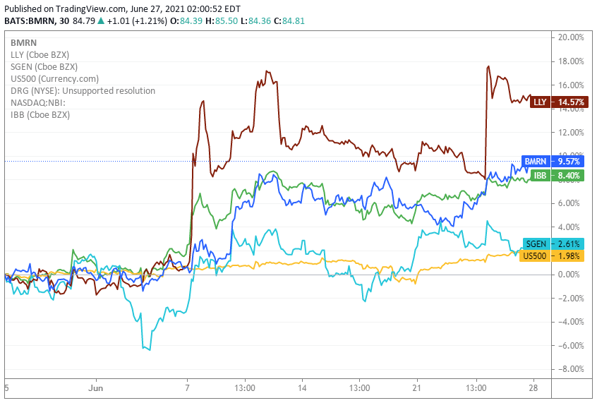 Eli Lilly Biomarin And Seagen Among Top Large Cap Biopharma Names At Bofa Nasdaq Bmrn Seeking Alpha