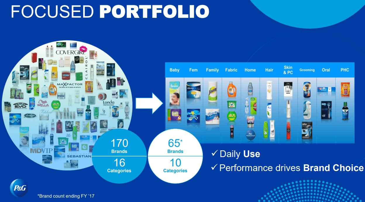 Desenvolvimento do portfólio de produtos da Procter & Gamble