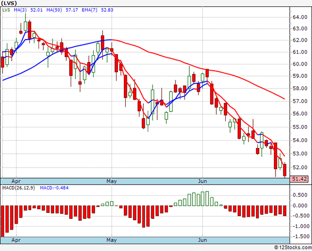 Las Vegas Sands Stock Time To Buy, Asia Recovery Is Closer Than You