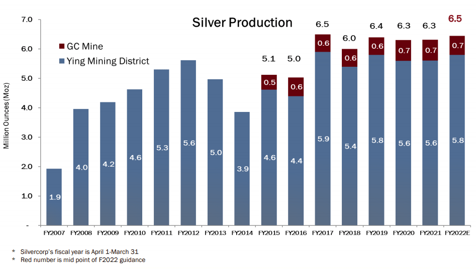 Silvercorp Metals Stock Looks Cheap Based On Margins And Reserves (NYSE