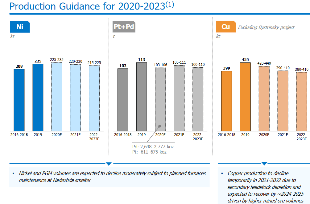 Норникель 2021. Потребление никеля. Производство никеля в мире 2020. Объемы производства никеля. Объем производства никеля Норникель.